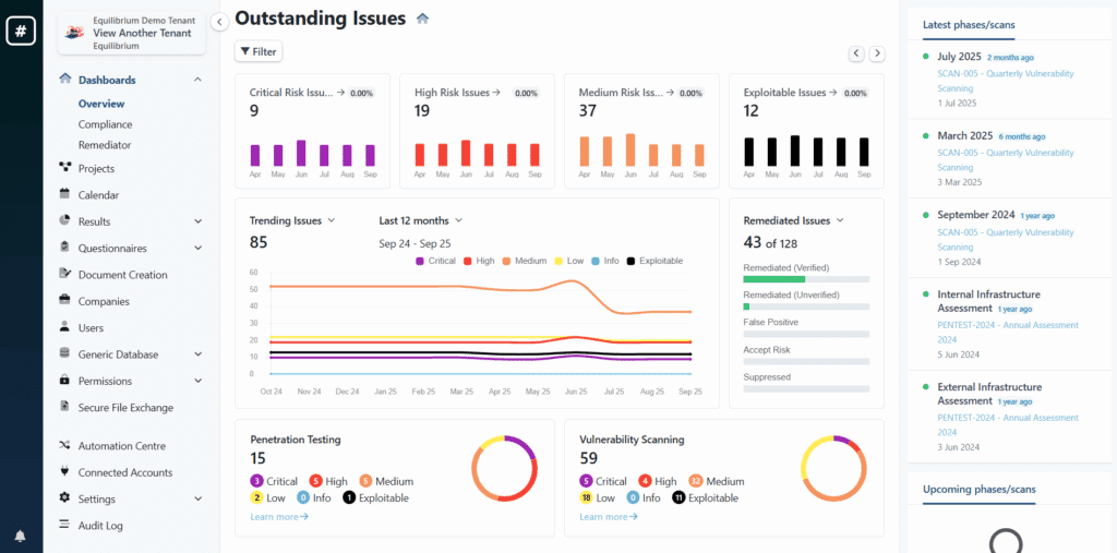 Screenshot of a security dashboard titled Outstanding Issues, displaying charts for critical, high, medium, and exploitable risk issues, a trend line graph of open issues over time, and donut charts for penetration testing and vulnerability scanning results