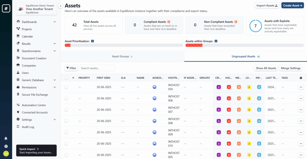 Screenshot of a security dashboard titled Assets, showing a summary of 42 total assets, with 7 flagged as having exploits. The page lists asset details including hostnames, priority, risk ratings for critical, high, medium, and low vulnerabilities, and compliance status